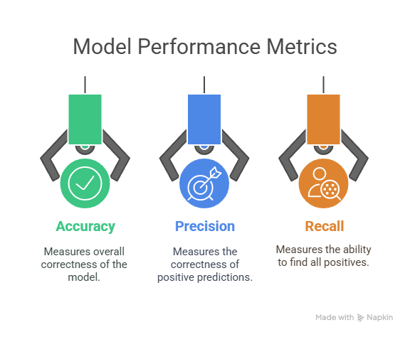 Model Performance Metrics